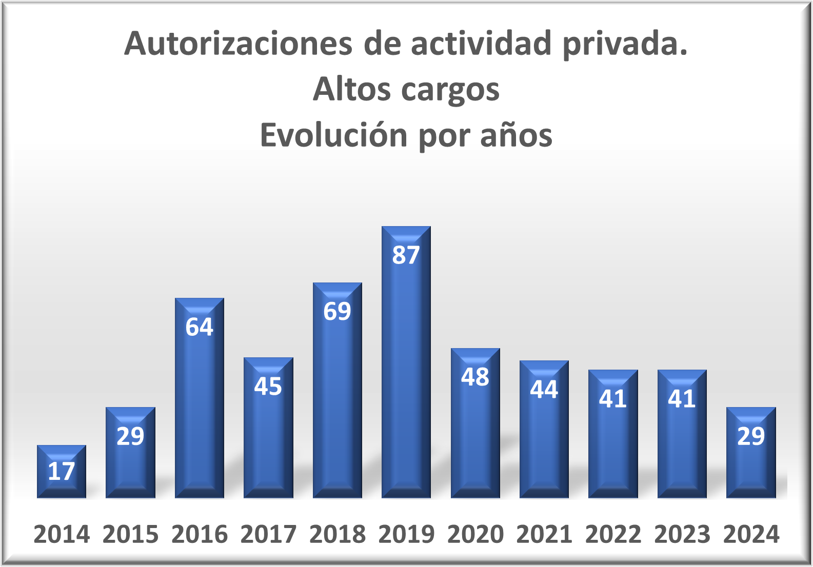 Ver evolución por anos